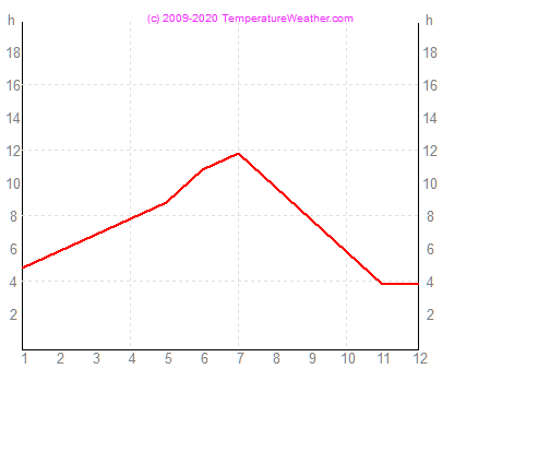 Godzin slonecznych split Chorwacja