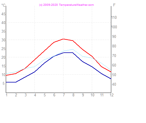 Temperature agua aire split Croacia