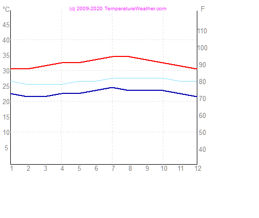 Temperatura powietrza wode port-au-prince Haiti