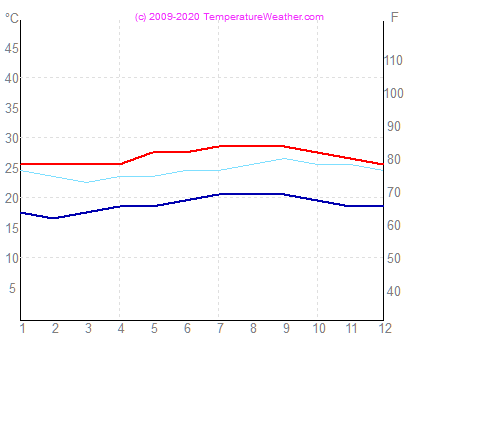 Temperatura gaisa udens hilo HavajuSalas