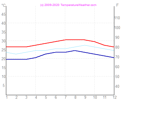 Temperatur luft vand honolulu Hawaii