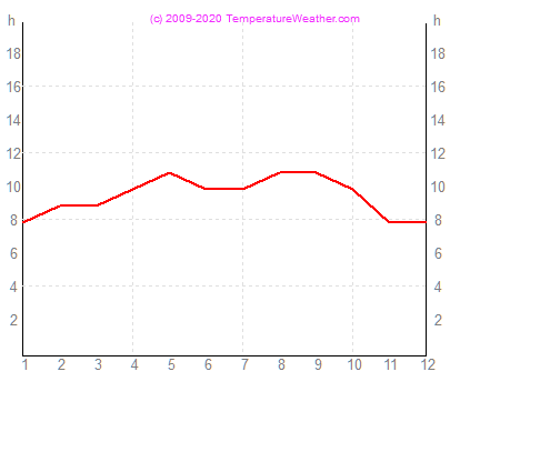 Godzin slonecznych kahului Hawaje