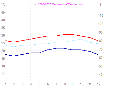 Temperatur luft vand kahului Hawaii