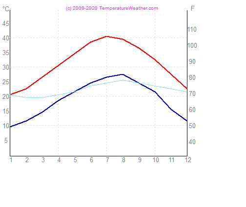 Temperatura powietrza wode eilat Izrael