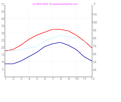 Temperatur luft vand telaviv Israel