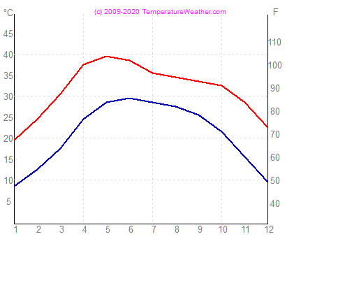 Temperatur luft vann newdelhi India