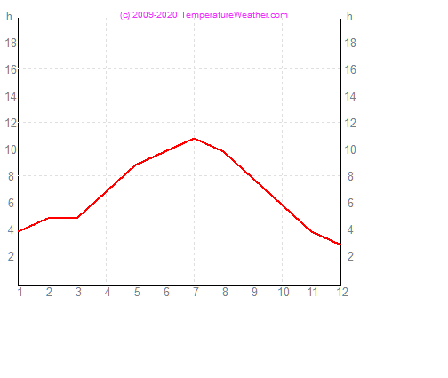 Sonnenstunden bari Italien