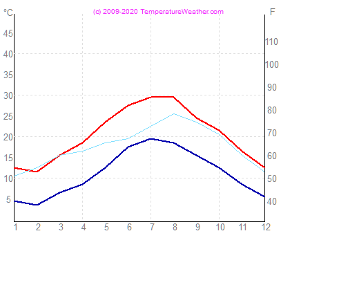 Temperatura aria acqua bari Italia