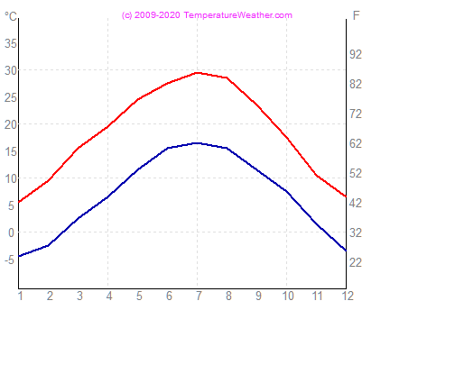 Temperatur luft vann bolzano Italia