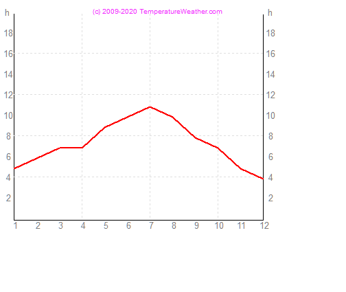 Godzin slonecznych cagliari Wlochy