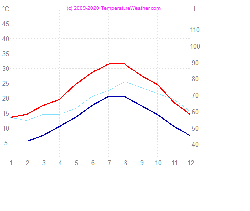 Temperatur luft vand cagliari Italien