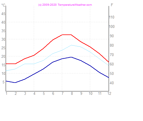 Temperatur luft vand catania Italien