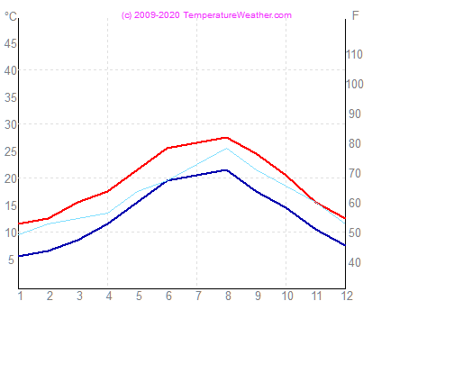 Temperature air water genoa Italy