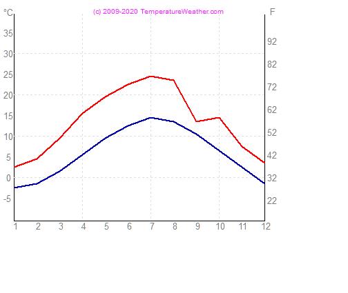 Temperatur Luft Wasser milano Italien