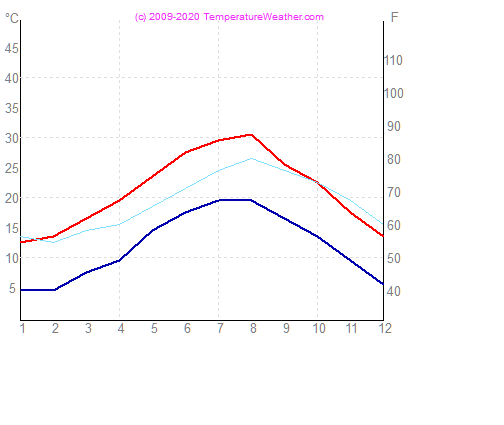 Temperatur luft vann napoli Italia