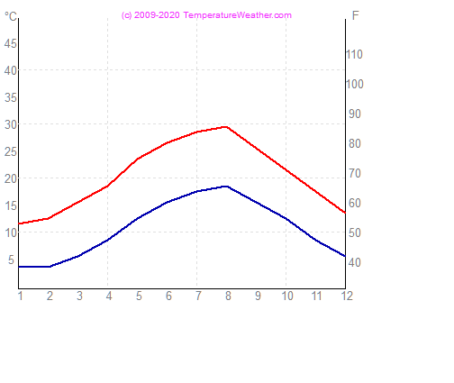 Temperatura zraka vode rome Italija