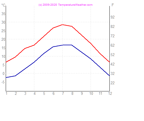 Temperatura gua ar torino Itlia