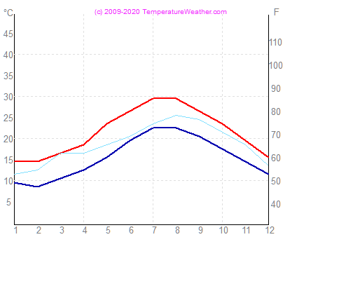 Temperatur luft vatten trapani Italien