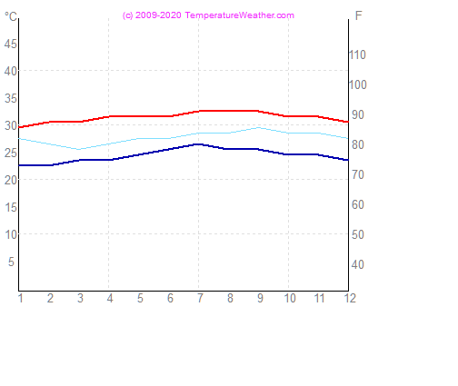 Temperatura powietrza wode kingston Jamajka