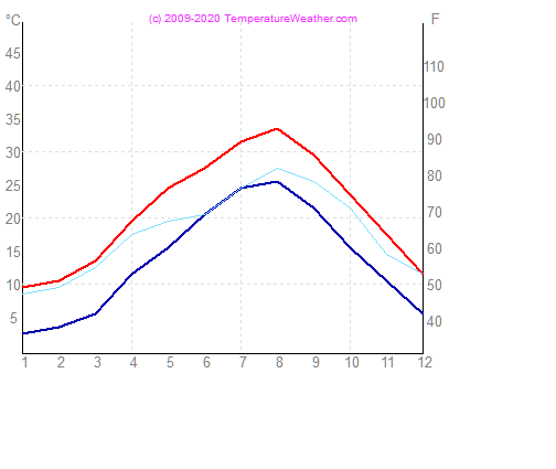 Temperatur luft vatten osaka Japan