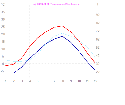 Temperatura zraka vode sapporo Japan