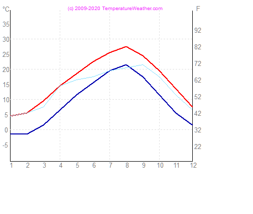 Temperatur luft vand sendai Japan