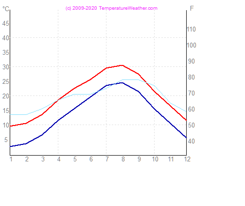 Temperatura powietrza wode tokyo Japonia