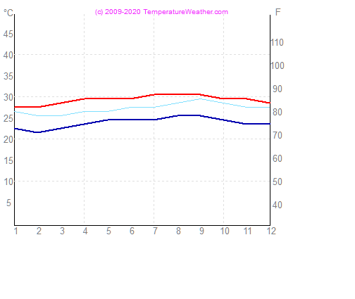 Temperatur luft vann basseterre KittsNevis