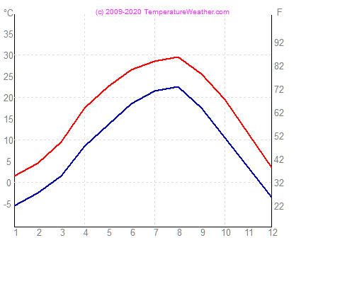 Temperatur luft vand seoul Sydkorea