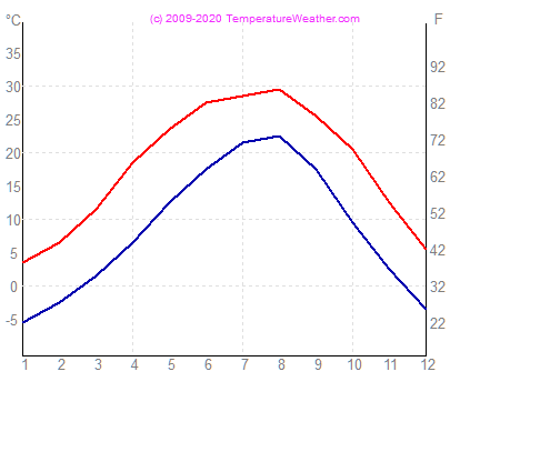 Temperatura zraka vode taejon JunaKoreja