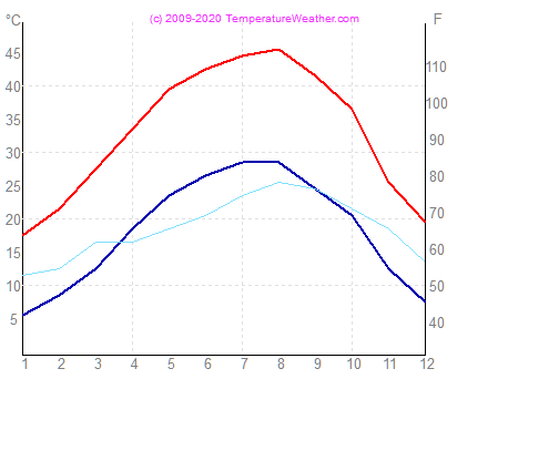 Temperatur luft vand kuwait Kuweit