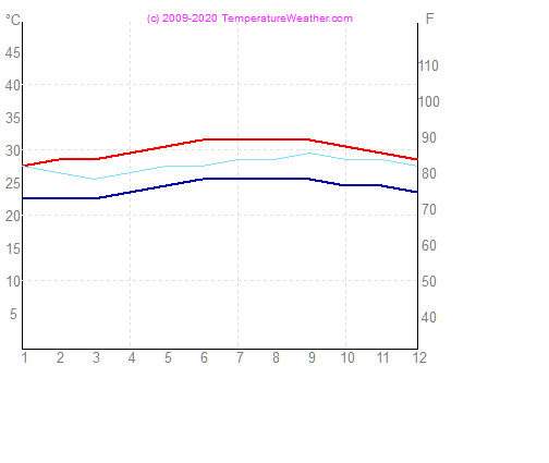 Temperatur luft vand georgetown Cayman