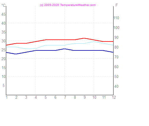 Temperatura powietrza wode castries StLucia