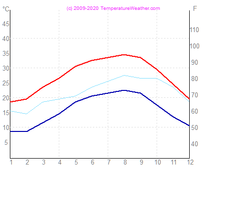 Temperatur luft vann ajdabiya Libya