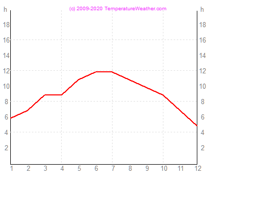 Tuntia auringonpaistetta bengasi Libya