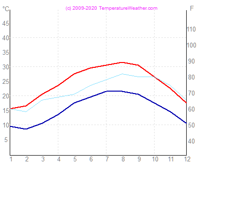 Temperatur luft vand bengasi Libyen