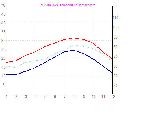 Temperatur luft vann misurata Libya