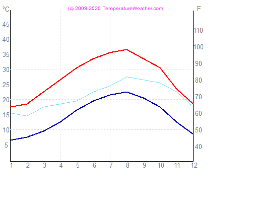 Temperatura zraka vode tripolis Libija