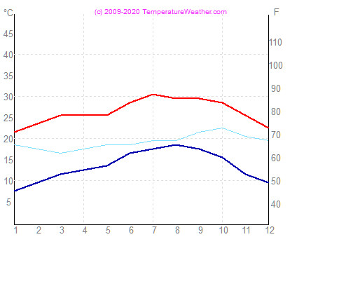 Temperatur luft vatten agadir Marocko