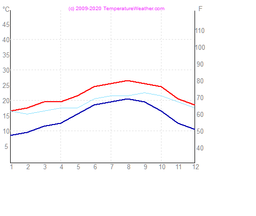 Temperatur luft vand casablanca Marokko