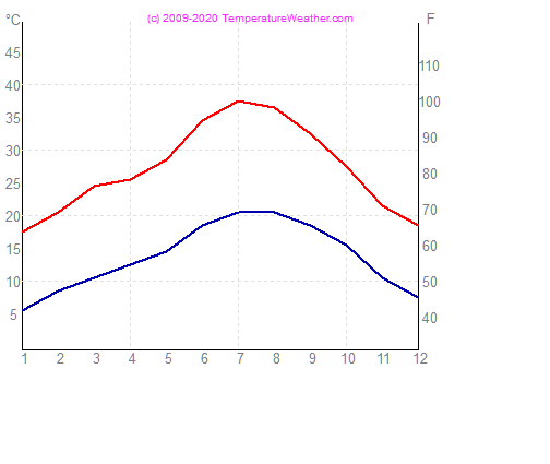 Temperatur luft vand marrakech Marokko