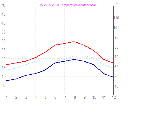 Temperatur luft vand tanger Marokko