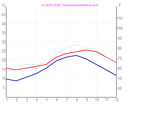 Temperatura powietrza wode valetta Malta