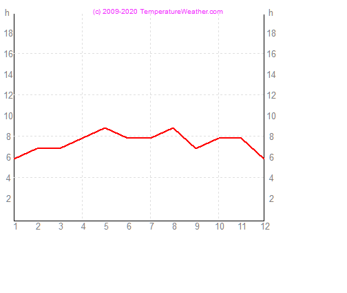 Sonnenstunden male Malediven