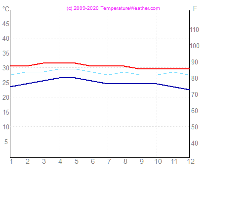 Temperatura zraka vode male Maldivi