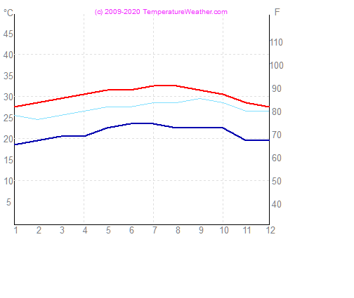 Temperatur luft vand cancun Mexico