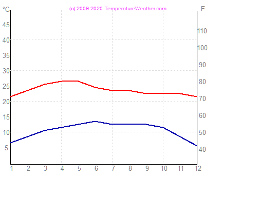 Temperatura powietrza wode mexicocity Meksyk