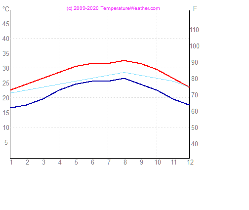 Temperatura powietrza wode tampico Meksyk