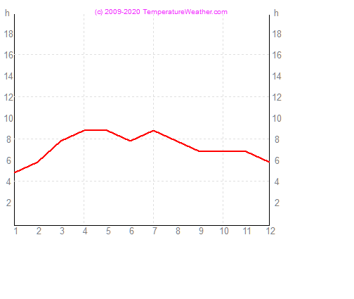 Sonnenstunden veracruz Mexiko