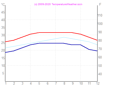 Temperatur luft vatten veracruz Mexiko